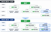 BGF, 지배구조 3단계로 단순화…반도체 소재 사업 직접 키운다