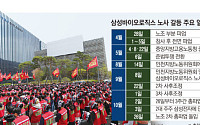 해외서 수주전 뛰는 삼성바이오…노조는 2차 파업으로 ‘발목’