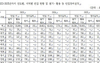 농촌 빈집재생 더딘 전북… 8137호중 257호만 활용[국감]