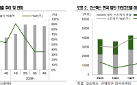 코스맥스, 韓 색조 턴어라운드·美 성장 가속…목표가 37만원 상향