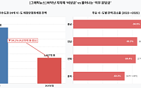 비수도권 지자체 ‘비축 자금’, 3년 만에 반토막...의무 분담금은 ‘눈덩이’[국감]