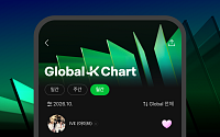 멜론, 글로벌 K팝 팬심 모은다…‘Global-K Chart’ 응원 기능 신설