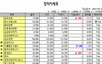 [IPO/장외] 기업공개종목 강세