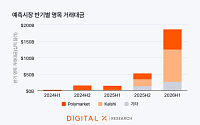 디지털엑스 “예측시장, 금리 예측 정확도 높았지만⋯거래 신뢰성은 별개”