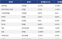 [코인시황] 레이디움 12.53% 상승, 스카이 프로토콜 10.48% 하락