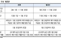 KBO, 선수 방송ㆍ광고 구단 승인 의무화⋯계약상 활동기간 조정
