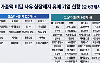 ‘시총 미달 63곳’ 상폐 한숨 돌렸지만...코스닥 관리종목 88% 자본잠식 ‘無’