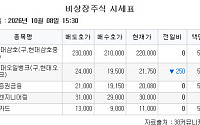 [장외시황] 마더스제약과 엔키화이트햇, 코스닥 상장예비심사 통과