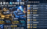 [2026 증시 지형도] SK스퀘어 3위·삼성전기 4위…시총 톱10도 확 바뀌었다