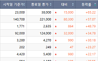 [베스트&워스트] 동양고속 서울고속터미널 재개발 호재 65% 폭등…방산기업은 급락