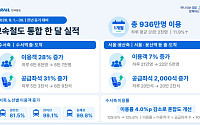 고속철 통합 첫 달 이용객 936만 명…수서축 하루 이용객 28% 늘어