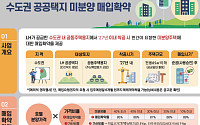 LH, 수도권 민간주택 1만8000가구 매입확약…조기 착공 유도