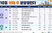 [분양캘린더] 10월 셋째 주 '당산역 더클래스 한강' 등 1829가구 분양