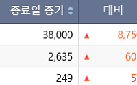 [급등락주 짚어보기] 상장폐지 유예 소식에 코스닥 무더기 상한가… HLB그룹주도 '들썩'