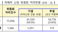 전세사기 피해 누적 4만1559건⋯LH 매입도 1만호 돌파