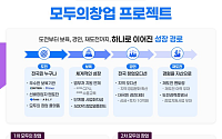 창업 아이디어에 AI 활용…‘모두의 창업’ 솔루션, 103개 선정
