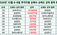 [주간수급리포트] 6620선 주저앉은 코스피…삼전 셀온·외인 팔자에 5% '뚝'