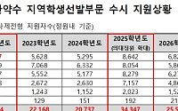 지방 의대 지역인재 지원 40% 급증…2028학년도 '의대 쏠림' 심화 전망