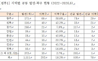 전북 도로밑 공동 49개 미복구…긴급 등급만 21개[국감]
