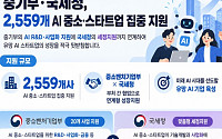 정기 세무조사 미루고 환급금 당긴다…AI 기업 2559곳 ‘숨통’