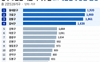 LH, 향후 3년간 서울에 매입임대 2만 가구 이상 공급