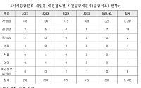 [단독] 5년간 사행성 게임 1400건 ‘퇴출’…이름 바꿔 복귀해도 ‘깜깜’