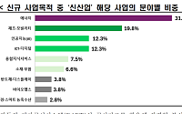 상장사 신사업, 에너지·로봇에 몰렸다…1000대 기업 정관 분석