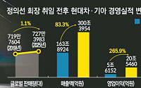 정의선號 6년⋯매출 300조ㆍ영업익 20조 시대 [성장의 6년, 전환의 시험대]