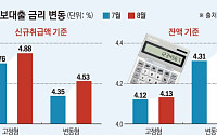 싸서 택한 주담대 변동금리, 상승폭 고정형 추월⋯커지는 차주 부담