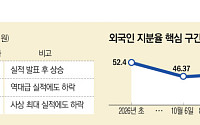 107조 벌어도 외국인은 팔았다…삼전 지분율 18년9개월 최저[종합]