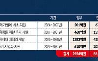 전고체·나트륨 ‘투 트랙’ 배터리 전쟁…정부, 3000억 투입 ‘초협력 생태계’ 구축[K배터리 주도권 탈환]