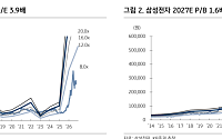 KB證 “삼성전자, 영업익 세계 1위…HBM4·주주환원 재평가 기대”