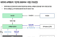 네이버·브룩필드, AI팩토리 금융조달 협상 막바지…조만간 대출 승인 전망