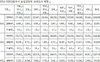 농업경영체 현장조사율 전북 2.1%…전국 최저 수준