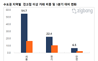 서울 아파트 54.7% 전고점 이상…강남서 외곽으로 번진 불장