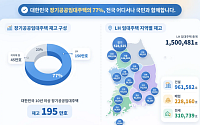 LH 임대주택 150만 가구 넘었다⋯수도권 연 486만원 주거비 절감