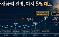 美경제전문가들 "국채금리 5%대 고착"⋯고금리 지속 관측