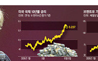 고유가ㆍ고금리ㆍ부채 ‘삼중고’⋯IMF·세계은행, 해법 찾을까