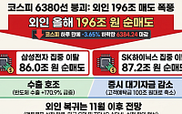 코스피, 6380선까지 추락…올해 196조 던진 외인 언제 돌아오나?
