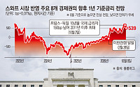 채권발 ‘대리 긴축’에⋯글로벌 금리인상 전망 2%p 가까이 축소