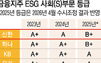 신한금융, 정보유출에 ESG 등급 또 하락할까