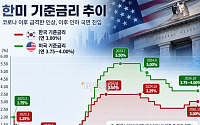 美 기준금리 예고편 14일 나온다⋯월가 9月 CPI에 주목