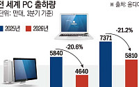 D램ㆍSSD값 급등에 노트북 가격 압박⋯PC 출하 21% 줄었다 [AI 호황의 역설]