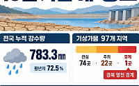 10월 강수량 평년 수준 전망…영천 가뭄 ‘경계’ 지속