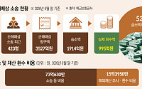 [단독] 3527억 청구해 28%만 받아내⋯소송·추적에 88억 [저축은행 사태, 15년 청구서]