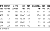 상상인證 "휴젤, 북미 판매 조직개편에 3분기 실적 부진 전망…목표가 13%↓"
