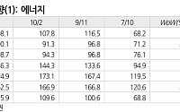 유진투자증권 “러시아 제재 완화에도 디젤 공급난 지속…정제마진 강세 전망”