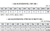 벼 매입가 전국평균 턱걸이… 전북 농가, 경기보다 5680원 낮아