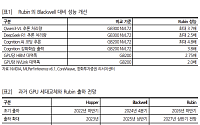 한화證 “루빈 대량 출하 임박⋯2027년 HBM4 성장 본격화”