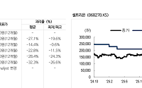 NH證 “셀트리온, 업종 부진 속 나홀로 성장…목표가 27만원 유지”
